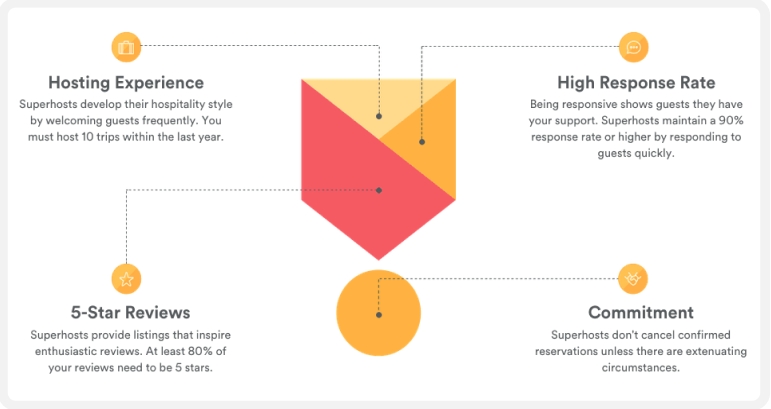 Superhost Features Diagram